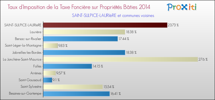 Taux d'imposition de la taxe foncière sur le bati 2014 pour SAINT-SULPICE-LAURIèRE et les communes proches Comparaison des taux d'imposition de la taxe foncière sur le bati 2014 pour SAINT-SULPICE-LAURIèRE et les communes voisines