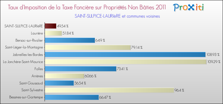 Taux d'imposition de la taxe foncière sur les immeubles et terrains non batis 2011 pour SAINT-SULPICE-LAURIèRE et les communes proches Comparaison des taux d'imposition de la taxe foncière sur les immeubles et terrains non batis 2011 pour SAINT-SULPICE-LAURIèRE et les communes voisines