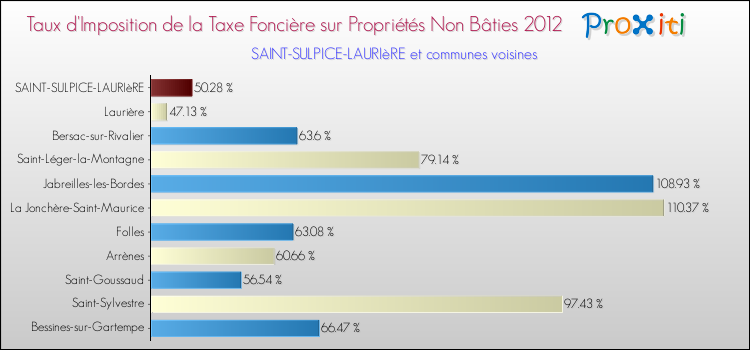 Taux d'imposition de la taxe foncière sur les immeubles et terrains non batis 2012 pour SAINT-SULPICE-LAURIèRE et les communes proches Comparaison des taux d'imposition de la taxe foncière sur les immeubles et terrains non batis 2012 pour SAINT-SULPICE-LAURIèRE et les communes voisines