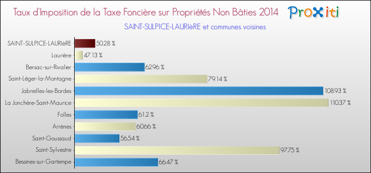 Taux d'imposition de la taxe foncière sur les immeubles et terrains non batis 2014 pour SAINT-SULPICE-LAURIèRE et les communes proches Comparaison des taux d'imposition de la taxe foncière sur les immeubles et terrains non batis 2014 pour SAINT-SULPICE-LAURIèRE et les communes voisines