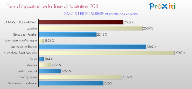 Taux d'imposition de la taxe d'habitation 2011 pour SAINT-SULPICE-LAURIèRE et les communes proches Comparaison des taux d'imposition de la taxe d'habitation 2011 pour SAINT-SULPICE-LAURIèRE et les communes voisines