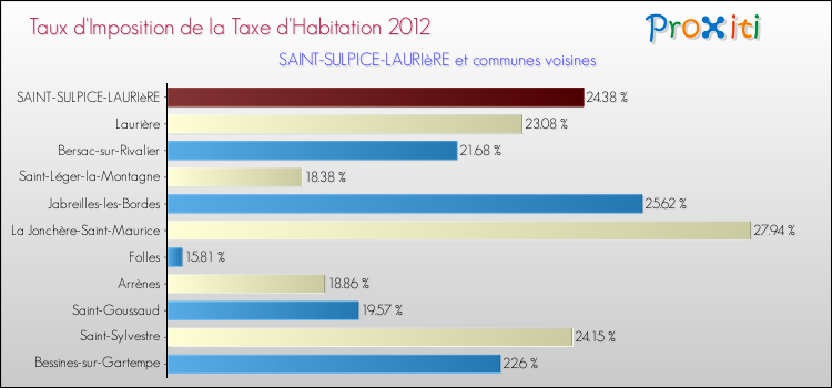 Taux d'imposition de la taxe d'habitation 2012 pour SAINT-SULPICE-LAURIèRE et les communes proches Comparaison des taux d'imposition de la taxe d'habitation 2012 pour SAINT-SULPICE-LAURIèRE et les communes voisines