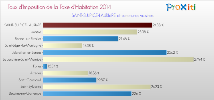 Taux d'imposition de la taxe d'habitation 2014 pour SAINT-SULPICE-LAURIèRE et les communes proches Comparaison des taux d'imposition de la taxe d'habitation 2014 pour SAINT-SULPICE-LAURIèRE et les communes voisines