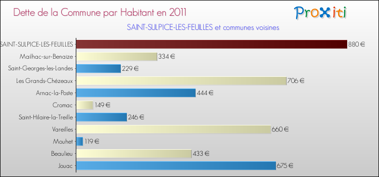 Dette par habitant de la commune en 2011 pour SAINT-SULPICE-LES-FEUILLES et les communes proches Comparaison de la dette par habitant de la commune en 2011 pour SAINT-SULPICE-LES-FEUILLES et les communes voisines