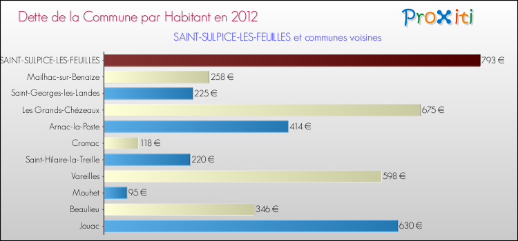 Dette par habitant de la commune en 2012 pour SAINT-SULPICE-LES-FEUILLES et les communes proches Comparaison de la dette par habitant de la commune en 2012 pour SAINT-SULPICE-LES-FEUILLES et les communes voisines