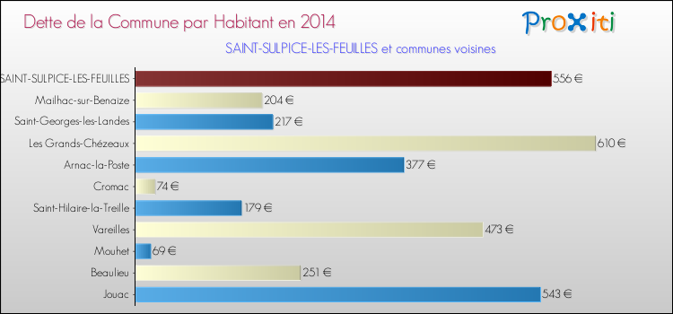 Dette par habitant de la commune en 2014 pour SAINT-SULPICE-LES-FEUILLES et les communes proches Comparaison de la dette par habitant de la commune en 2014 pour SAINT-SULPICE-LES-FEUILLES et les communes voisines