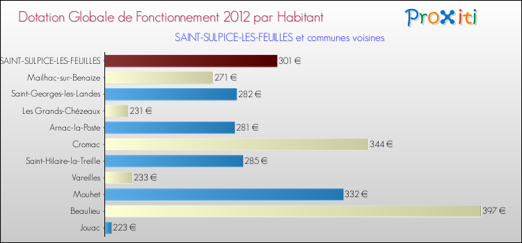 Montant des dotations globales de fonctionnement DGF par Habitant pour SAINT-SULPICE-LES-FEUILLES et les communes proches Comparaison des des dotations globales de fonctionnement DGF par habitant pour SAINT-SULPICE-LES-FEUILLES et les communes voisines
