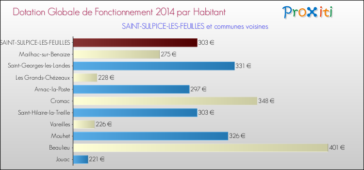 Montant des dotations globales de fonctionnement DGF par Habitant pour SAINT-SULPICE-LES-FEUILLES et les communes proches en 2014. Comparaison des des dotations globales de fonctionnement DGF par habitant pour SAINT-SULPICE-LES-FEUILLES et les communes voisines en 2014.