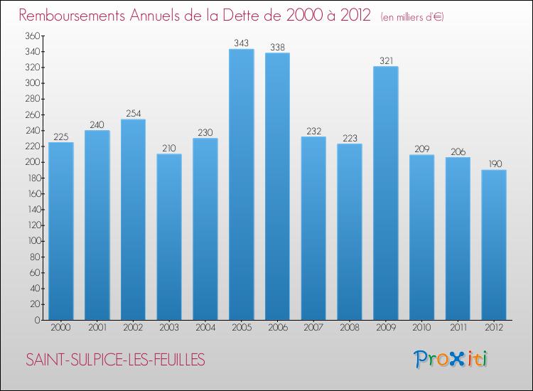 Evolution de l'annuité de la dette pour la commune de SAINT-SULPICE-LES-FEUILLES de 2000 à 2012 Annuités de la dette pour SAINT-SULPICE-LES-FEUILLES de 2000 à 2012