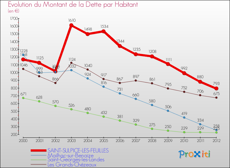 Evolution de la dette par habitant pour la commune de SAINT-SULPICE-LES-FEUILLES et les communes proches de 2000 à 2012 Comparaison de la dette par habitant pour SAINT-SULPICE-LES-FEUILLES et les communes voisines de 2000 à 2012