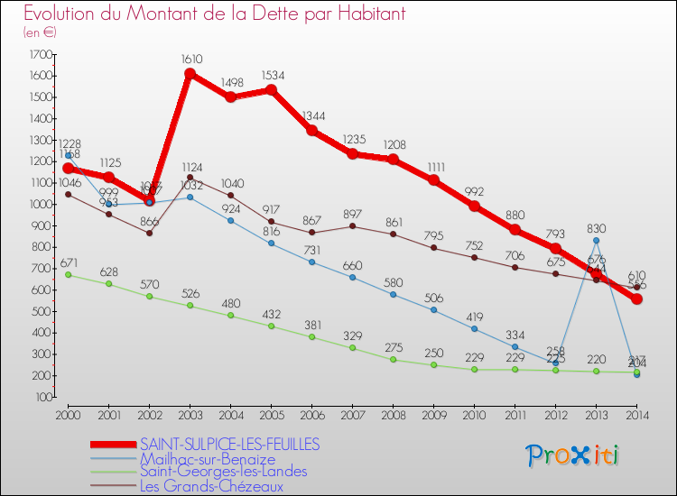 Evolution de la dette par habitant pour la commune de SAINT-SULPICE-LES-FEUILLES et les communes proches de 2000 à 2014 Comparaison de la dette par habitant pour SAINT-SULPICE-LES-FEUILLES et les communes voisines de 2000 à 2014