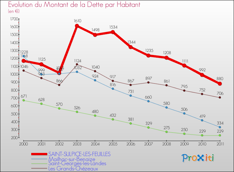 Evolution de la dette par habitant pour la commune de SAINT-SULPICE-LES-FEUILLES et les communes proches Comparaison de la dette par habitant pour SAINT-SULPICE-LES-FEUILLES et les communes voisines