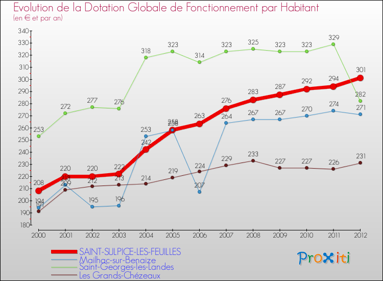 Evolution et montant de la dotation globale de fonctionnement par Habitant pour SAINT-SULPICE-LES-FEUILLES et les communes proches Comparaison des dotations globales de fonctionnement par habitant pour SAINT-SULPICE-LES-FEUILLES et les communes voisines