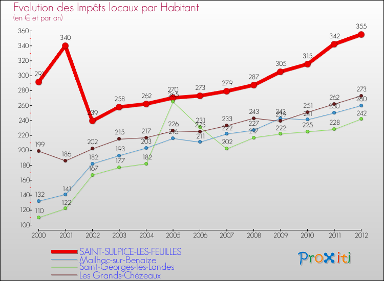 Evolution et montant des impôts locaux par Habitant pour SAINT-SULPICE-LES-FEUILLES et les communes proches Comparaison des impôts locaux par habitant pour SAINT-SULPICE-LES-FEUILLES et les communes voisines