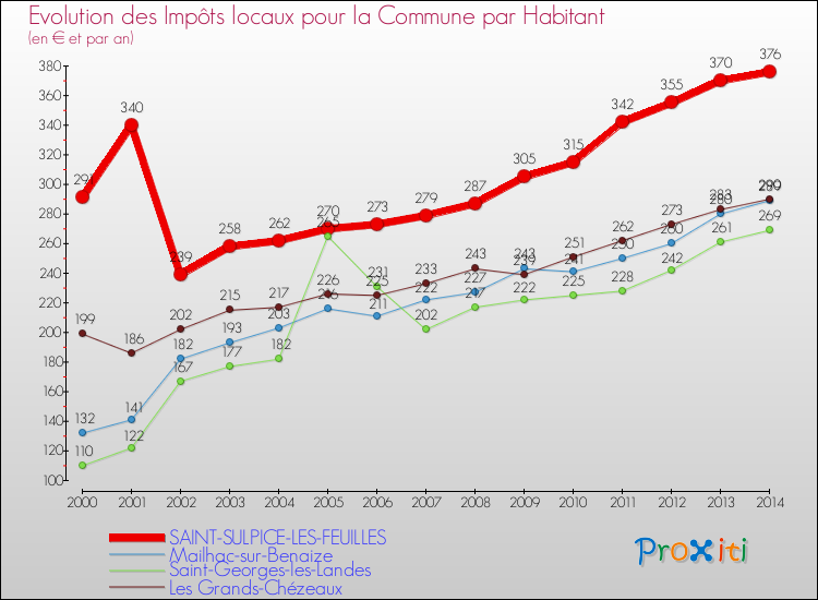 Evolution et montant des impôts locaux par Habitant pour SAINT-SULPICE-LES-FEUILLES et les communes proches de 2000 à 2014 Comparaison des impôts locaux par habitant pour SAINT-SULPICE-LES-FEUILLES et les communes voisines de 2000 à 2014