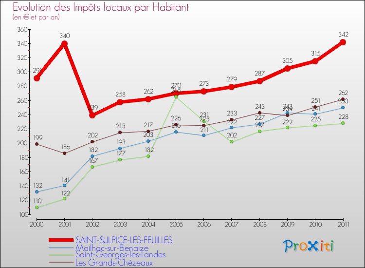 Evolution et montant des impôts locaux par Habitant pour SAINT-SULPICE-LES-FEUILLES et les communes proches Comparaison des impôts locaux par habitant pour SAINT-SULPICE-LES-FEUILLES et les communes voisines