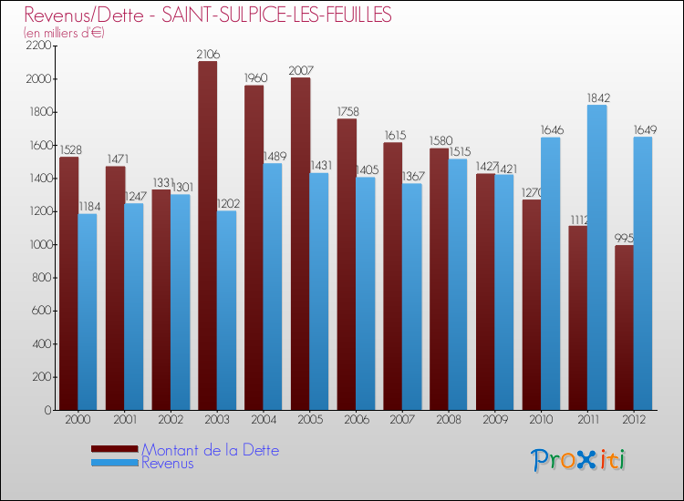 Evolution comparée de la dette et des revenus pour la commune de SAINT-SULPICE-LES-FEUILLES de 2000 à 2012 Comparaison de la dette et des revenus pour SAINT-SULPICE-LES-FEUILLES de 2000 à 2012