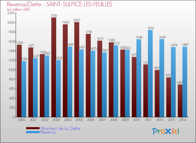 Evolution comparée de la dette et des revenus pour la commune de SAINT-SULPICE-LES-FEUILLES de 2000 à 2014 Comparaison de la dette et des revenus pour SAINT-SULPICE-LES-FEUILLES de 2000 à 2014