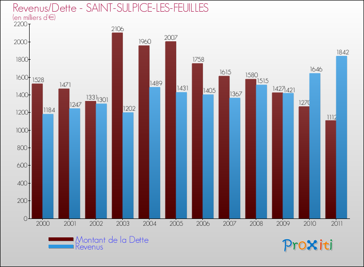 Evolution comparée de la dette et des revenus pour la commune de SAINT-SULPICE-LES-FEUILLES de 2000 à 2011 Comparaison de la dette et des revenus pour SAINT-SULPICE-LES-FEUILLES de 2000 à 2011