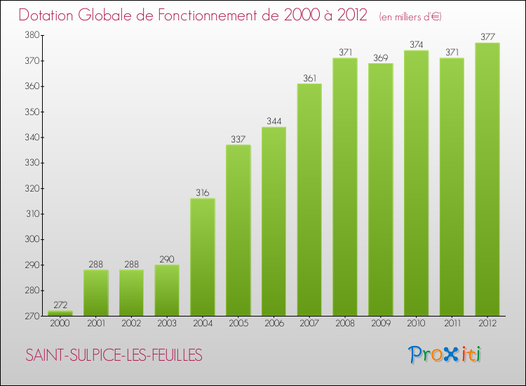 Evolution du montant de la Dotation Globale de Fonctionnement pour la commune de SAINT-SULPICE-LES-FEUILLES de 2000 à 2012 Evolution du montant de la Dotation Globale de Fonctionnement pour SAINT-SULPICE-LES-FEUILLES de 2000 à 2012