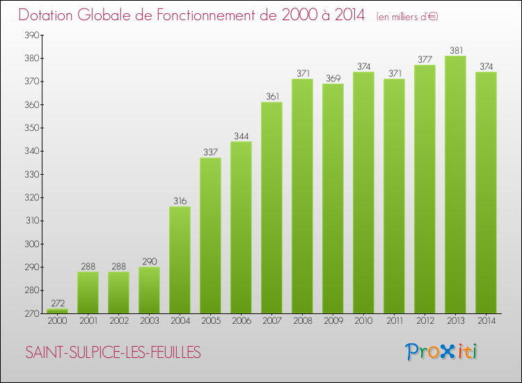 Evolution du montant de la Dotation Globale de Fonctionnement pour la commune de SAINT-SULPICE-LES-FEUILLES de 2000 à 2014 Evolution du montant de la Dotation Globale de Fonctionnement pour SAINT-SULPICE-LES-FEUILLES de 2000 à 2014