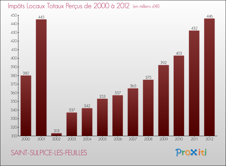 Evolution des Impôts Locaux pour la commune de SAINT-SULPICE-LES-FEUILLES de 2000 à 2012 Evolution des Impôts Locaux pour SAINT-SULPICE-LES-FEUILLES de 2000 à 2012