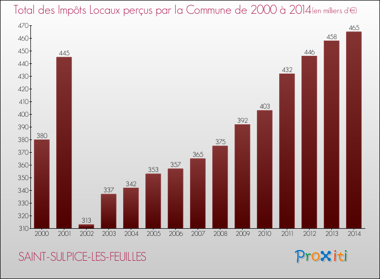 Evolution des Impôts Locaux pour la commune de SAINT-SULPICE-LES-FEUILLES de 2000 à 2014 Evolution des Impôts Locaux pour SAINT-SULPICE-LES-FEUILLES de 2000 à 2014