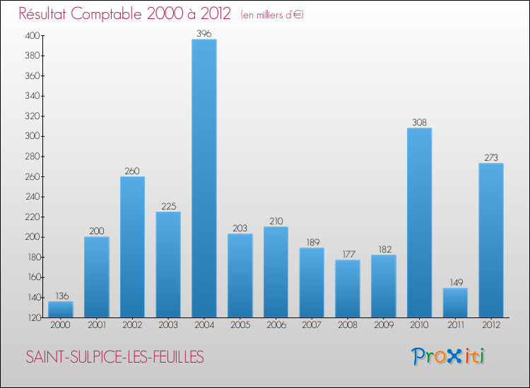 Evolution du résultat comptable pour la commune de SAINT-SULPICE-LES-FEUILLES de 2000 à 2012 Evolution du résultat comptable pour SAINT-SULPICE-LES-FEUILLES de 2000 à 2012