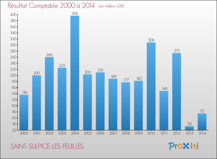 Evolution du résultat comptable pour la commune de SAINT-SULPICE-LES-FEUILLES de 2000 à 2014 Evolution du résultat comptable pour SAINT-SULPICE-LES-FEUILLES de 2000 à 2014