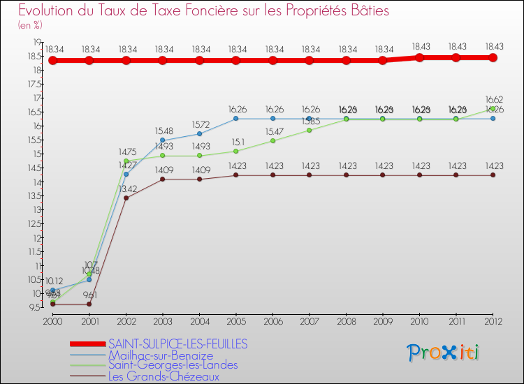 Evolution du taux de la taxe foncière sur le bati pour SAINT-SULPICE-LES-FEUILLES et les communes proches de 2000 à 2012 Comparaison des taux de taxe foncière sur le bati pour SAINT-SULPICE-LES-FEUILLES et les communes voisines de 2000 à 2012