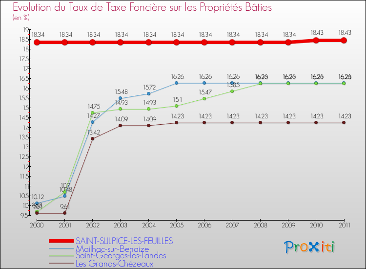 Evolution du taux de la taxe foncière sur le bati pour SAINT-SULPICE-LES-FEUILLES et les communes proches Comparaison des taux de taxe foncière sur le bati pour SAINT-SULPICE-LES-FEUILLES et les communes voisines