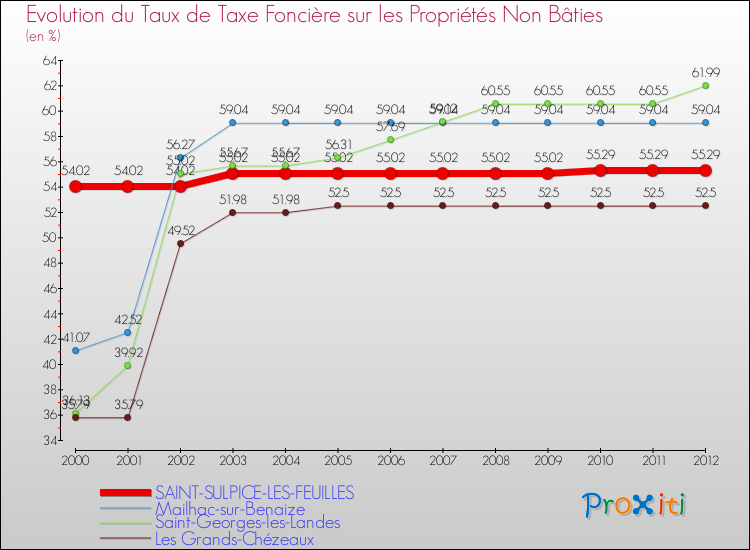Evolution du taux de la taxe foncière sur les immeubles et terrains non batis pour SAINT-SULPICE-LES-FEUILLES et les communes proches de 2000 à 2012 Comparaison des taux de la taxe foncière sur les immeubles et terrains non batis pour SAINT-SULPICE-LES-FEUILLES et les communes voisines de 2000 à 2012
