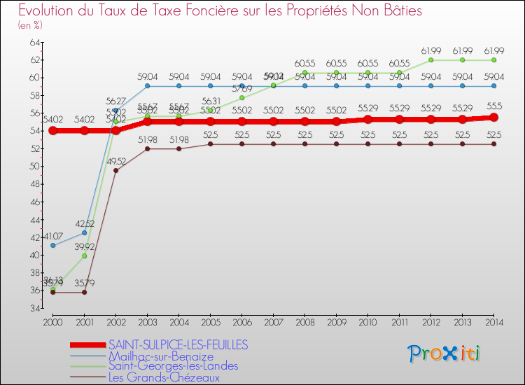 Evolution du taux de la taxe foncière sur les immeubles et terrains non batis pour SAINT-SULPICE-LES-FEUILLES et les communes proches de 2000 à 2014 Comparaison des taux de la taxe foncière sur les immeubles et terrains non batis pour SAINT-SULPICE-LES-FEUILLES et les communes voisines de 2000 à 2014
