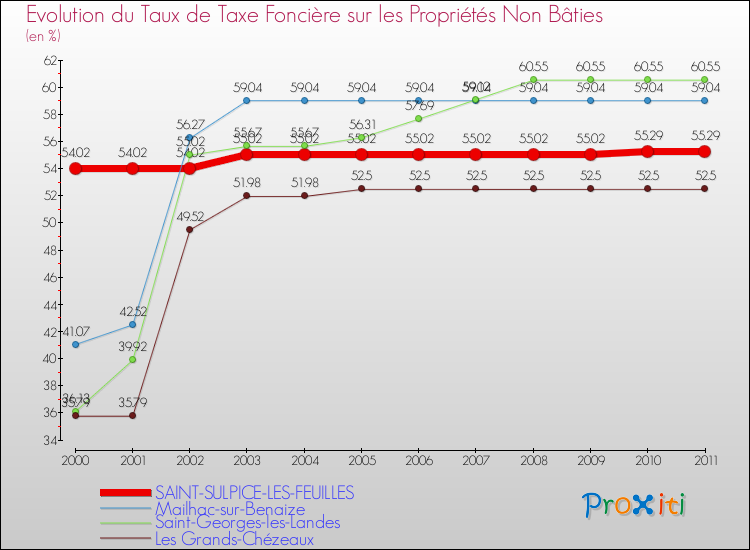Evolution du taux de la taxe foncière sur les immeubles et terrains non batis pour SAINT-SULPICE-LES-FEUILLES et les communes proches Comparaison des taux de la taxe foncière sur les immeubles et terrains non batis pour SAINT-SULPICE-LES-FEUILLES et les communes voisines