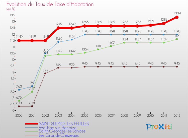 Evolution du taux de la taxe d'habitation pour SAINT-SULPICE-LES-FEUILLES et les communes proches Comparaison des taux de la taxe d'habitation pour SAINT-SULPICE-LES-FEUILLES et les communes voisines