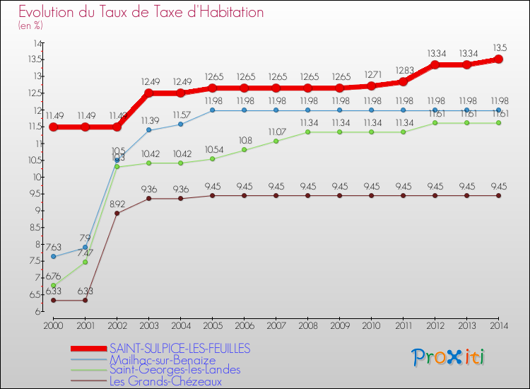 Evolution du taux de la taxe d'habitation pour SAINT-SULPICE-LES-FEUILLES et les communes proches de 2000 à 2014 Comparaison des taux de la taxe d'habitation pour SAINT-SULPICE-LES-FEUILLES et les communes voisines de 2000 à 2014