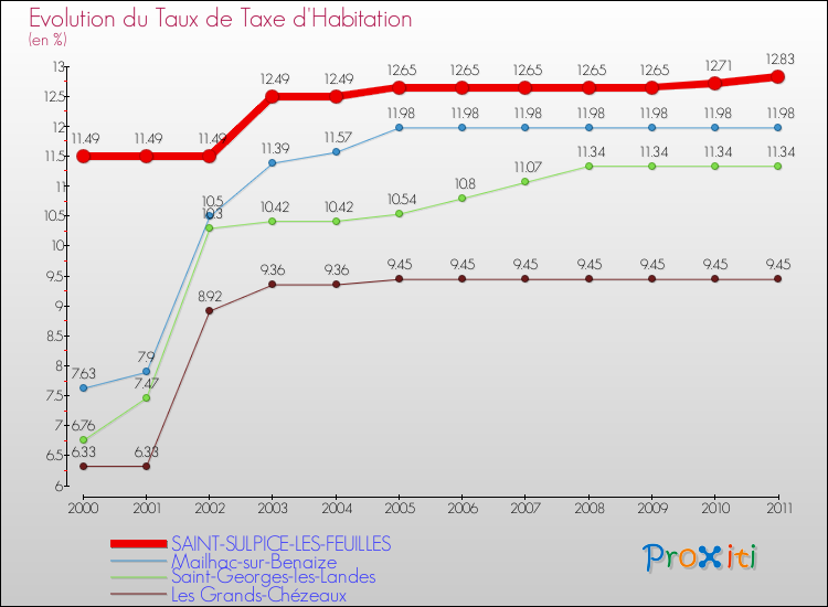 Evolution du taux de la taxe d'habitation pour SAINT-SULPICE-LES-FEUILLES et les communes proches Comparaison des taux de la taxe d'habitation pour SAINT-SULPICE-LES-FEUILLES et les communes voisines