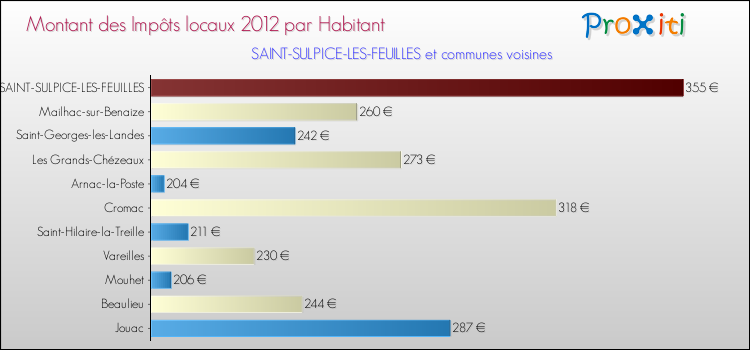 Montant des impôts locaux par Habitant pour SAINT-SULPICE-LES-FEUILLES et les communes proches Comparaison des impôts locaux par habitant pour SAINT-SULPICE-LES-FEUILLES et les communes voisines