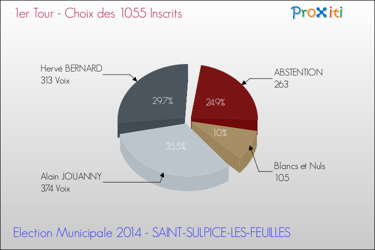 Résultats par rapport aux inscrits au 1er Tour des Elections Municipales 2014 de la commune de SAINT-SULPICE-LES-FEUILLES Elections Municipales 2014 - Résultats par rapport aux inscrits au 1er Tour pour la commune de SAINT-SULPICE-LES-FEUILLES