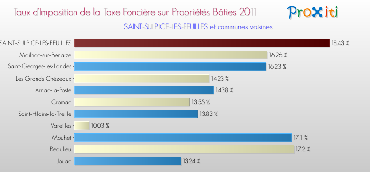 Taux d'imposition de la taxe foncière sur le bati 2011 pour SAINT-SULPICE-LES-FEUILLES et les communes proches Comparaison des taux d'imposition de la taxe foncière sur le bati 2011 pour SAINT-SULPICE-LES-FEUILLES et les communes voisines