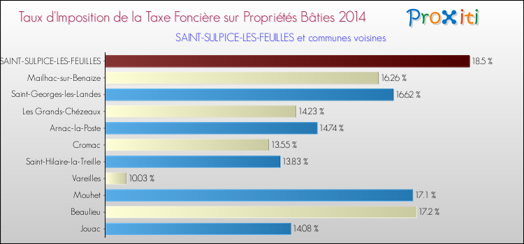 Taux d'imposition de la taxe foncière sur le bati 2014 pour SAINT-SULPICE-LES-FEUILLES et les communes proches Comparaison des taux d'imposition de la taxe foncière sur le bati 2014 pour SAINT-SULPICE-LES-FEUILLES et les communes voisines