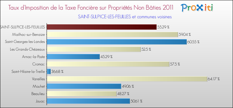 Taux d'imposition de la taxe foncière sur les immeubles et terrains non batis 2011 pour SAINT-SULPICE-LES-FEUILLES et les communes proches Comparaison des taux d'imposition de la taxe foncière sur les immeubles et terrains non batis 2011 pour SAINT-SULPICE-LES-FEUILLES et les communes voisines
