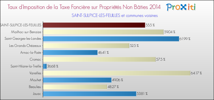 Taux d'imposition de la taxe foncière sur les immeubles et terrains non batis 2014 pour SAINT-SULPICE-LES-FEUILLES et les communes proches Comparaison des taux d'imposition de la taxe foncière sur les immeubles et terrains non batis 2014 pour SAINT-SULPICE-LES-FEUILLES et les communes voisines
