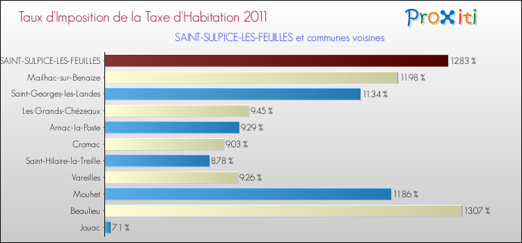 Taux d'imposition de la taxe d'habitation 2011 pour SAINT-SULPICE-LES-FEUILLES et les communes proches Comparaison des taux d'imposition de la taxe d'habitation 2011 pour SAINT-SULPICE-LES-FEUILLES et les communes voisines