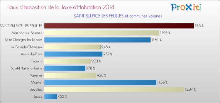 Taux d'imposition de la taxe d'habitation 2014 pour SAINT-SULPICE-LES-FEUILLES et les communes proches Comparaison des taux d'imposition de la taxe d'habitation 2014 pour SAINT-SULPICE-LES-FEUILLES et les communes voisines