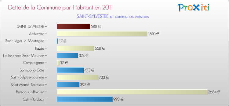 Dette par habitant de la commune en 2011 pour SAINT-SYLVESTRE et les communes proches Comparaison de la dette par habitant de la commune en 2011 pour SAINT-SYLVESTRE et les communes voisines