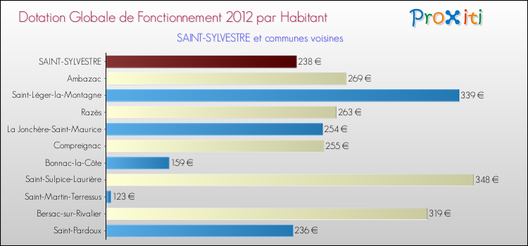 Montant des dotations globales de fonctionnement DGF par Habitant pour SAINT-SYLVESTRE et les communes proches Comparaison des des dotations globales de fonctionnement DGF par habitant pour SAINT-SYLVESTRE et les communes voisines