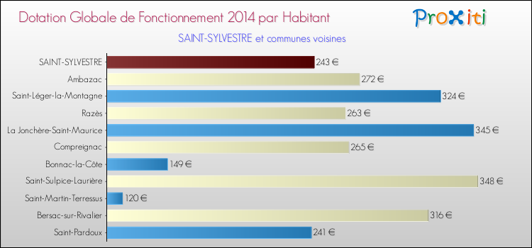 Montant des dotations globales de fonctionnement DGF par Habitant pour SAINT-SYLVESTRE et les communes proches en 2014. Comparaison des des dotations globales de fonctionnement DGF par habitant pour SAINT-SYLVESTRE et les communes voisines en 2014.