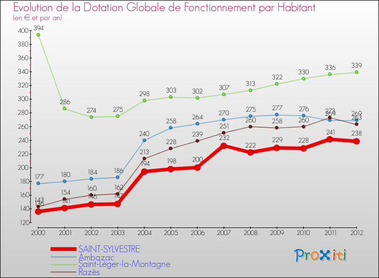 Evolution et montant de la dotation globale de fonctionnement par Habitant pour SAINT-SYLVESTRE et les communes proches Comparaison des dotations globales de fonctionnement par habitant pour SAINT-SYLVESTRE et les communes voisines