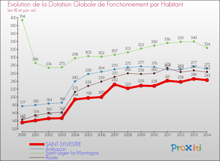 Evolution et montant de la dotation globale de fonctionnement par Habitant pour SAINT-SYLVESTRE et les communes proches de 2000 à 2014. Comparaison des dotations globales de fonctionnement par habitant pour SAINT-SYLVESTRE et les communes voisines de 2000 à 2014.
